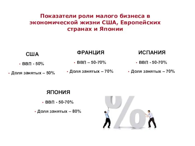 Показатели роли малого бизнеса в экономической жизни США, Европейских странах и Японии