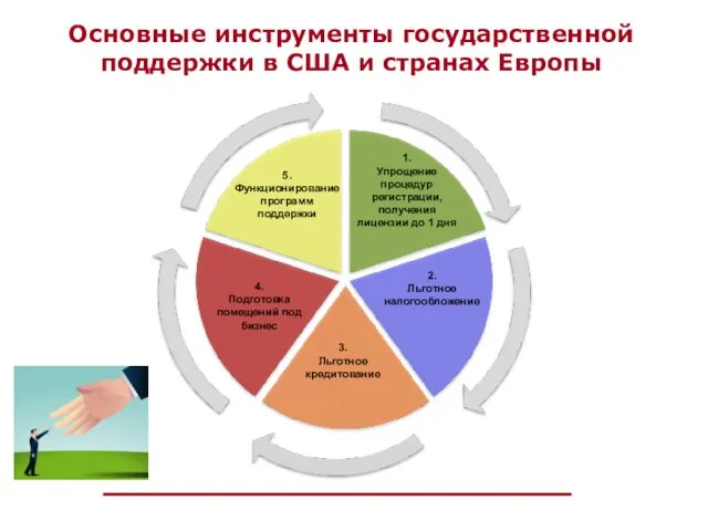 Основные инструменты государственной поддержки в США и странах Европы 1. Упрощение процедур