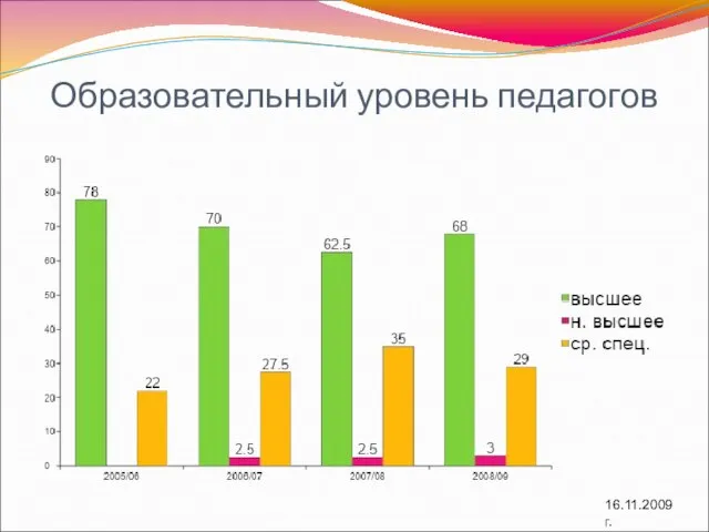 Образовательный уровень педагогов 16.11.2009 г.