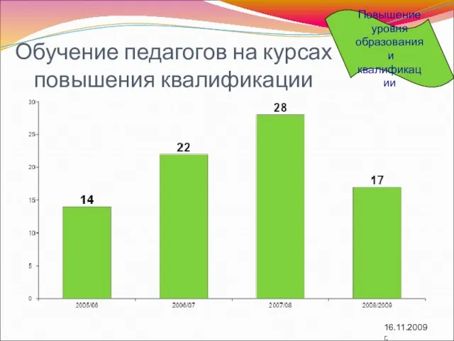 Обучение педагогов на курсах повышения квалификации 16.11.2009 г. Повышение уровня образования и квалификации