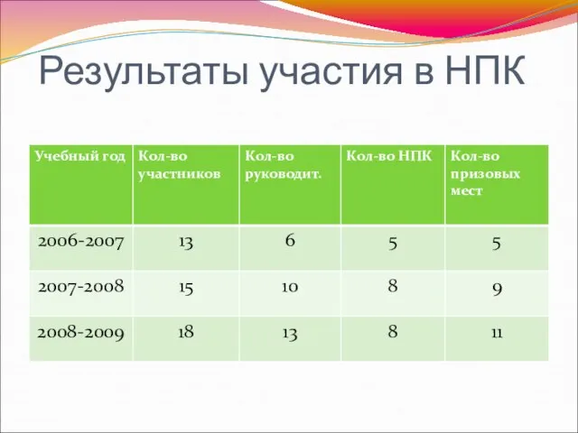 Результаты участия в НПК