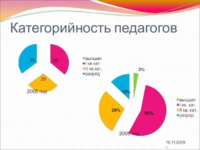 Категорийность педагогов 2005 год 2009 год 16.11.2009 г.