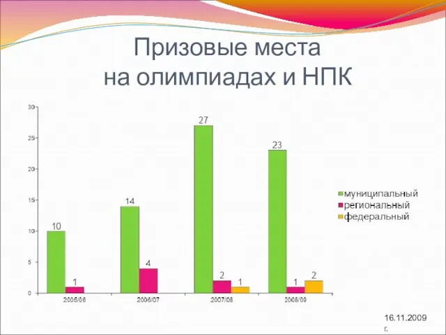 Призовые места на олимпиадах и НПК 16.11.2009 г.