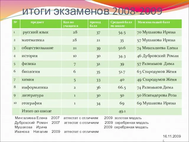 итоги экзаменов 2008-2009 Мингалиева Елена 2007 аттестат с отличием 2009 золотая медаль