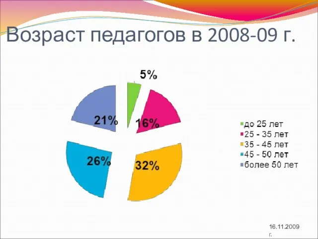 Возраст педагогов в 2008-09 г. 16.11.2009 г.