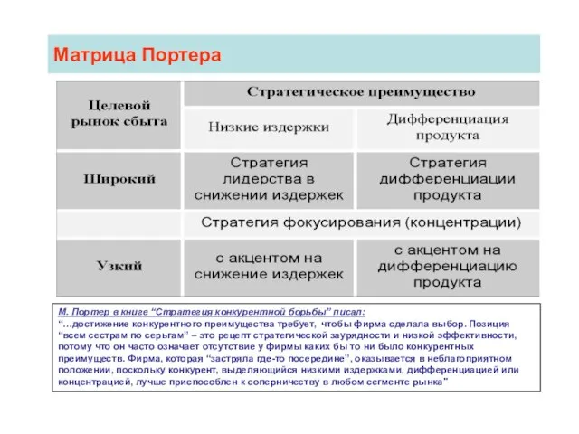 Матрица Портера М. Портер в книге “Стратегия конкурентной борьбы” писал: “…достижение конкурентного