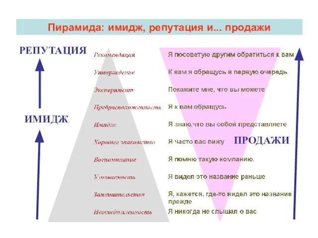 Пирамида: имидж, репутация и... продажи ИМИДЖ РЕПУТАЦИЯ ПРОДАЖИ