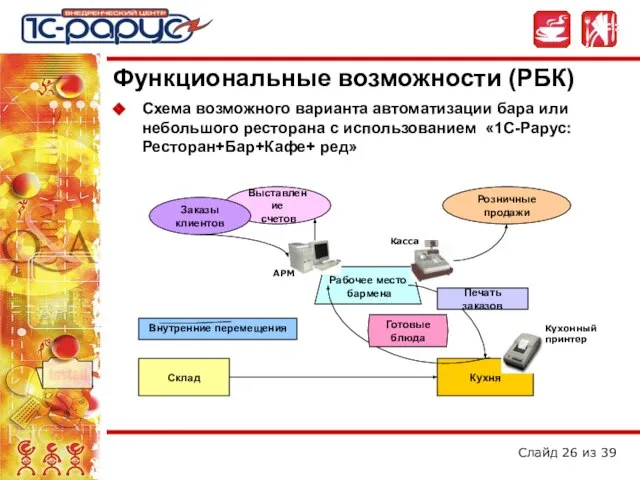 Схема возможного варианта автоматизации бара или небольшого ресторана с использованием «1С-Рарус:Ресторан+Бар+Кафе+ ред»