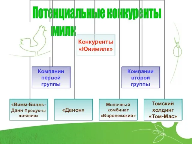 Потенциальные конкуренты Юнимилк