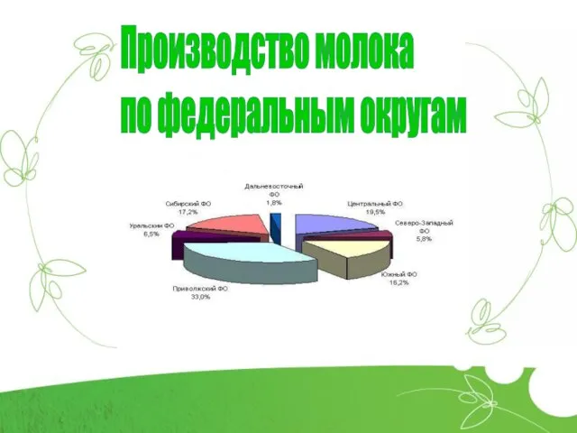 Производство молока по федеральным округам