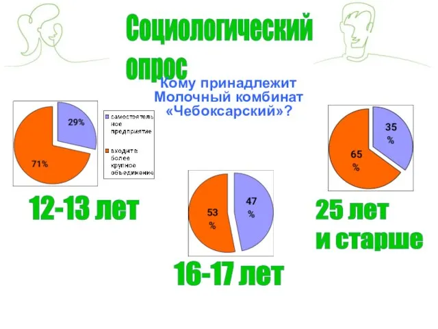 Социологический опрос Кому принадлежит Молочный комбинат «Чебоксарский»? 12-13 лет 16-17 лет 25 лет и старше