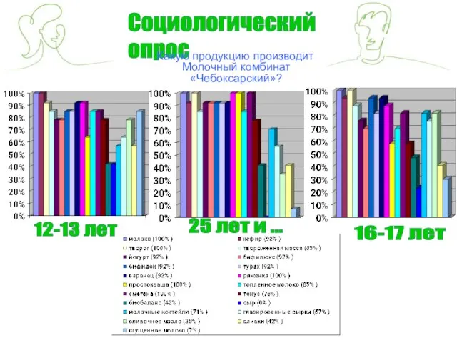 Социологический опрос Какую продукцию производит Молочный комбинат «Чебоксарский»? 12-13 лет 16-17 лет 25 лет и ...