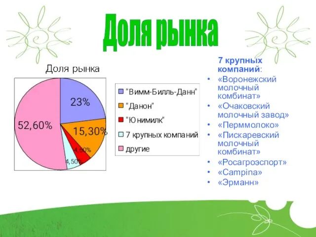 7 крупных компаний: «Воронежский молочный комбинат» «Очаковский молочный завод» «Перммолоко» «Пискаревский молочный