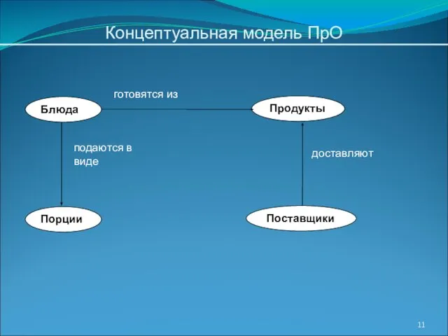 Концептуальная модель ПрО