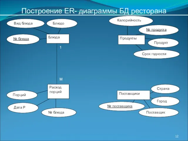 Построение ER- диаграммы БД ресторана