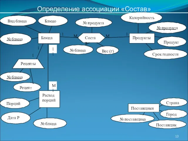 Определение ассоциации «Состав»