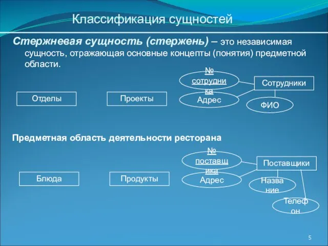 Классификация сущностей Стержневая сущность (стержень) – это независимая сущность, отражающая основные концепты