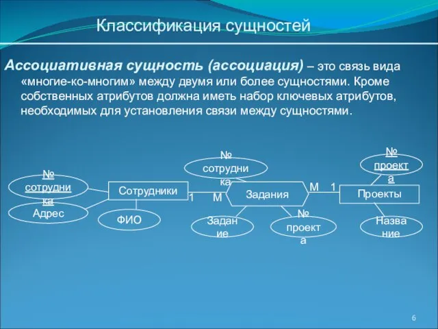 Классификация сущностей Ассоциативная сущность (ассоциация) – это связь вида «многие-ко-многим» между двумя