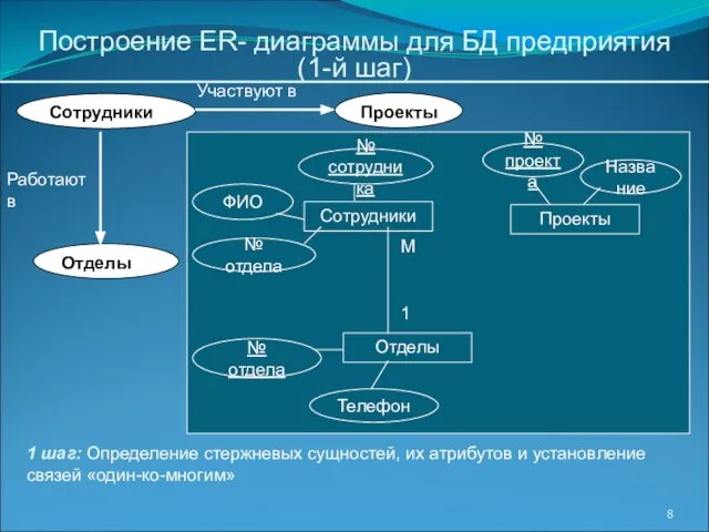 Построение ER- диаграммы для БД предприятия (1-й шаг) 1 шаг: Определение стержневых