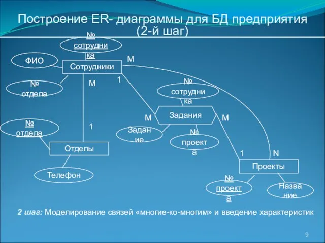 Построение ER- диаграммы для БД предприятия (2-й шаг) 2 шаг: Моделирование связей