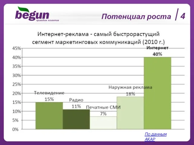 Потенциал роста 4 По данным АКАР