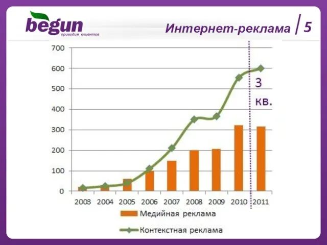 5 Интернет-реклама