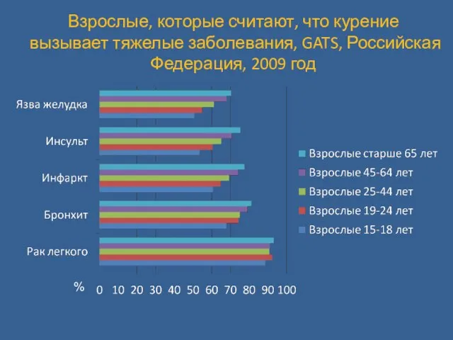 Взрослые, которые считают, что курение вызывает тяжелые заболевания, GATS, Российская Федерация, 2009 год %