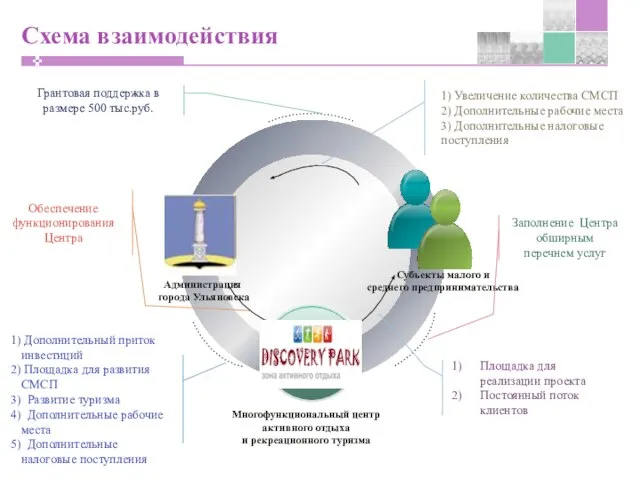 Схема взаимодействия Многофункциональный центр активного отдыха и рекреационного туризма Администрация города Ульяновска