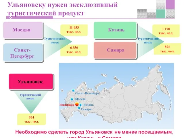 826 тыс. чел. Ульяновску нужен эксклюзивный туристический продукт Москва Казань Самара Санкт-Петербург