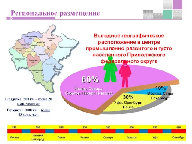 Региональное размещение 10% СМСП 60% 30% Уфа, Оренбург, Пенза Казань, Самара, Саратов,