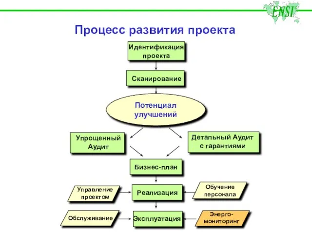 Процесс развития проекта Детальный Аудит с гарантиями Упрощенный Аудит Эксплуатация Реализация Идентификация