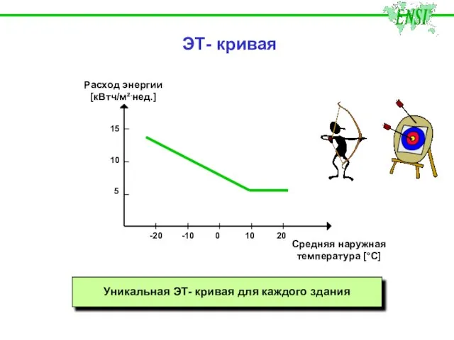 ЭТ- кривая Расход энергии [кВтч/м².нед.] Средняя наружная температура [°C] 15 10 5