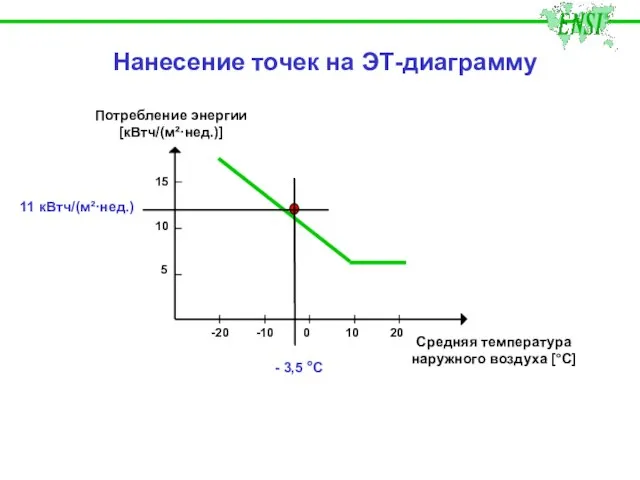 Нанесение точек на ЭТ-диаграмму 15 10 5 20 10 0 -10 -20