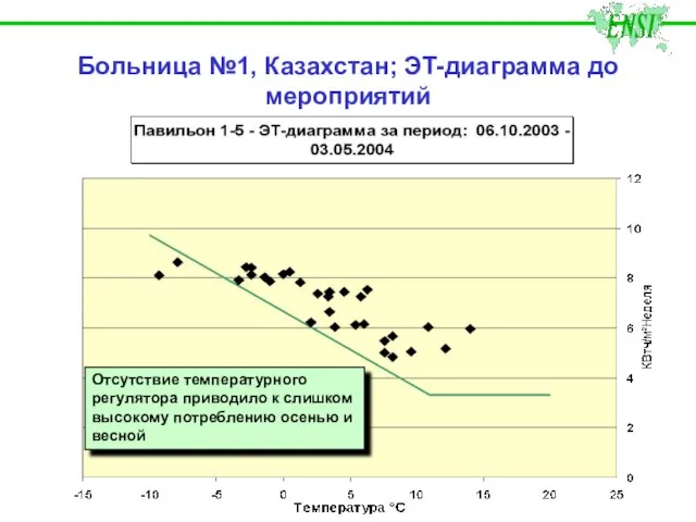 Отсутствие температурного регулятора приводило к слишком высокому потреблению осенью и весной Больница