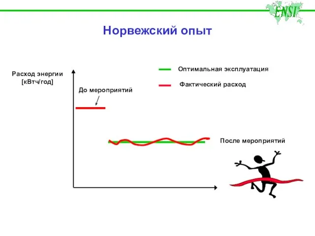 Фактический расход Норвежский опыт Расход энергии [кВтч/год] Оптимальная эксплуатация После мероприятий