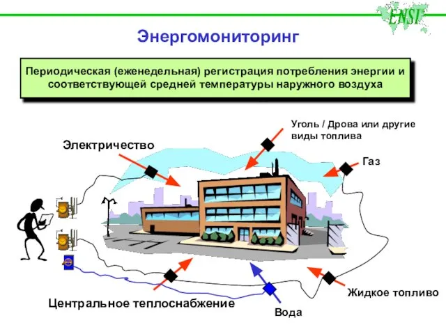 Энергомониторинг Центральное теплоснабжение Вода Электричество Жидкое топливо Газ Уголь / Дрова или