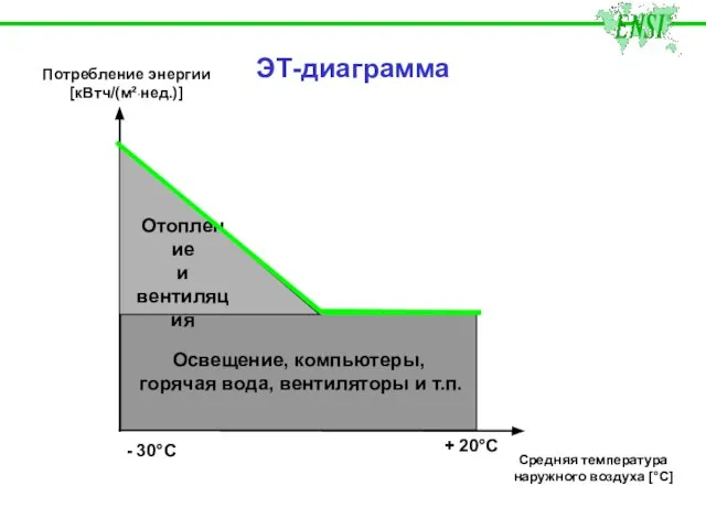 ЭТ-диаграмма Потребление энергии [кВтч/(м²·нед.)] Средняя температура наружного воздуха [°C] - 30°C + 20°C