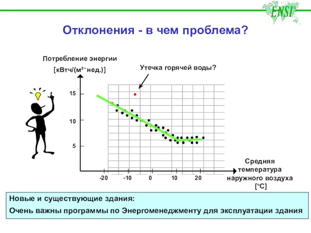 Потребление энергии [кВтч/(м²·нед.)] Средняя температура наружного воздуха [°C] 15 10 5 20