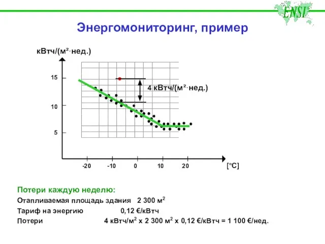 кВтч/(м²·нед.) [°C] 15 10 5 20 10 0 -10 -20 Энергомониторинг, пример