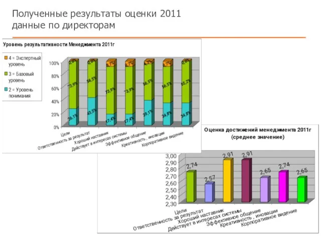 Полученные результаты оценки 2011 данные по директорам