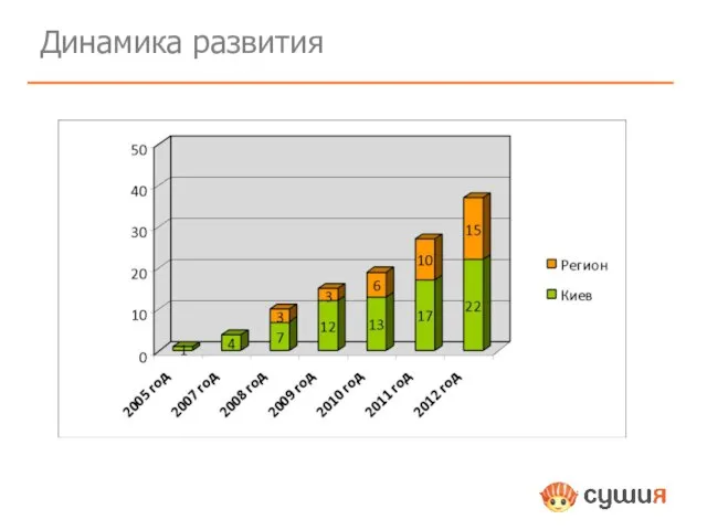 Динамика развития