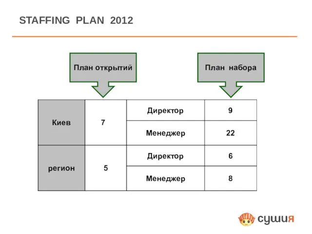 STAFFING PLAN 2012 План открытий План набора