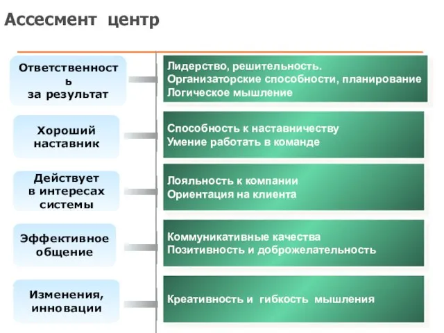 Ассесмент центр Лидерство, решительность. Организаторские способности, планирование Логическое мышление Способность к наставничеству