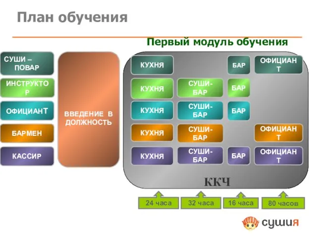 План обучения Первый модуль обучения