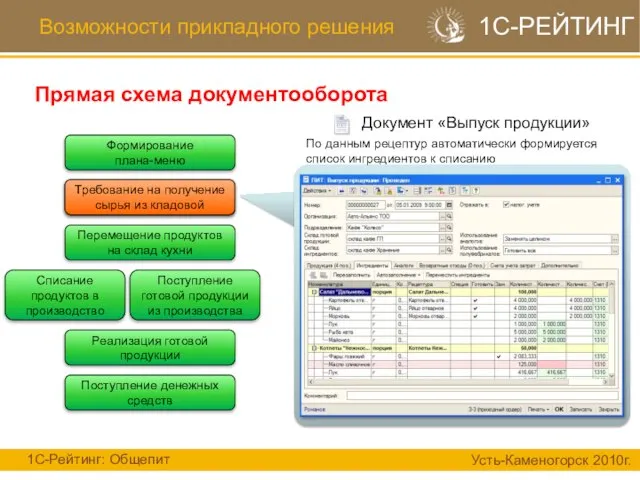 Возможности прикладного решения Прямая схема документооборота 1С-Рейтинг: Общепит Усть-Каменогорск 2010г. 1С-РЕЙТИНГ Формирование