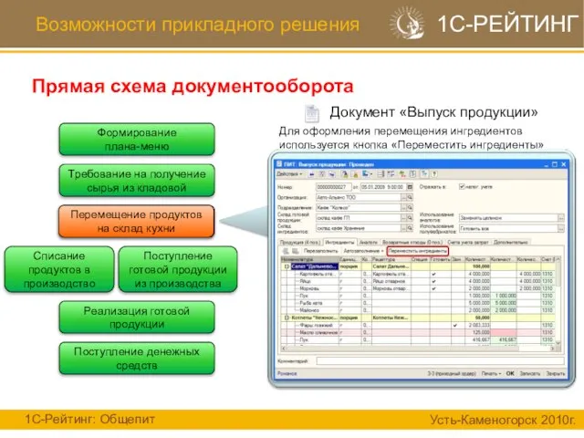 Возможности прикладного решения Прямая схема документооборота 1С-Рейтинг: Общепит Усть-Каменогорск 2010г. 1С-РЕЙТИНГ Формирование