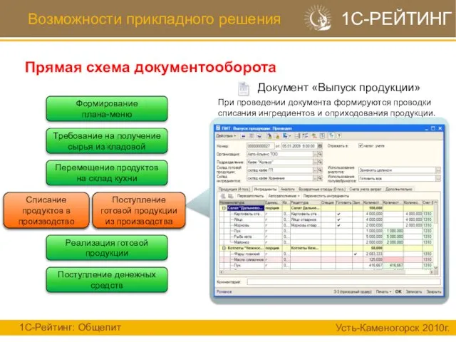 Возможности прикладного решения Прямая схема документооборота 1С-Рейтинг: Общепит Усть-Каменогорск 2010г. 1С-РЕЙТИНГ Формирование