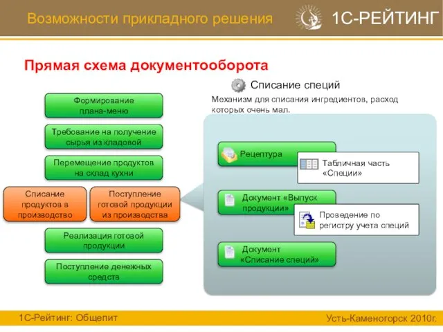 Возможности прикладного решения Прямая схема документооборота 1С-Рейтинг: Общепит Усть-Каменогорск 2010г. 1С-РЕЙТИНГ Формирование