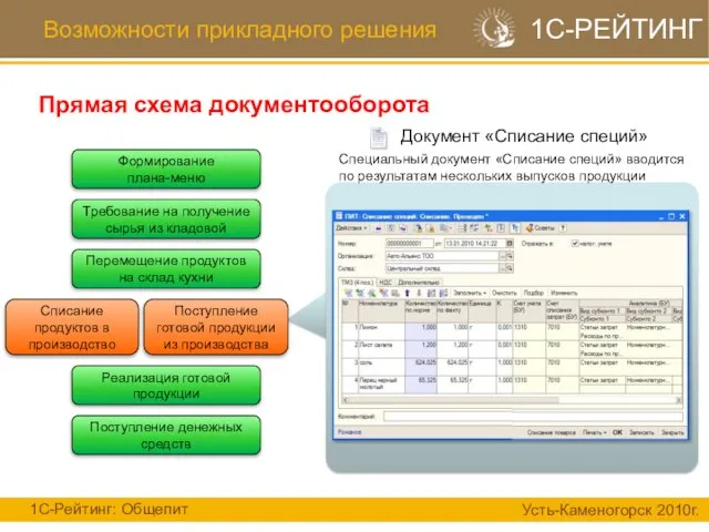 Возможности прикладного решения Прямая схема документооборота 1С-Рейтинг: Общепит Усть-Каменогорск 2010г. 1С-РЕЙТИНГ Формирование