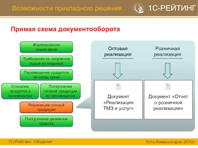 Возможности прикладного решения Прямая схема документооборота 1С-Рейтинг: Общепит Усть-Каменогорск 2010г. 1С-РЕЙТИНГ Формирование